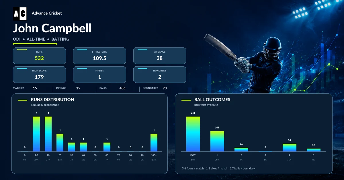 John Campbell ODI all-time batting statistics