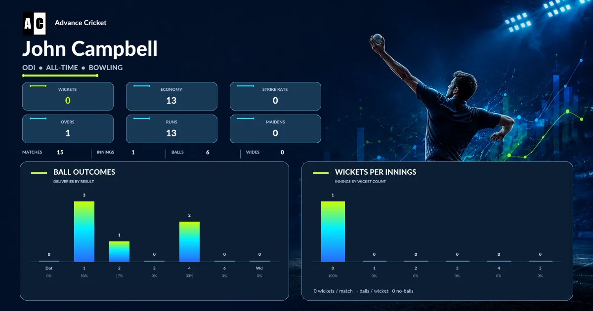 John Campbell ODI all-time bowling statistics