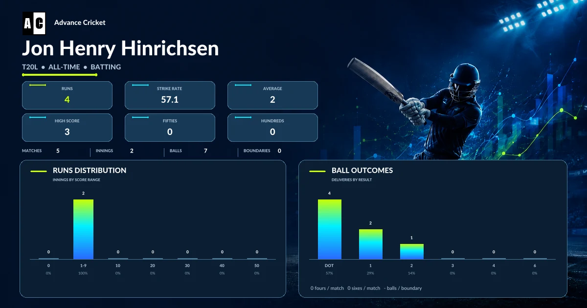Jon Henry Hinrichsen T20L all-time batting statistics