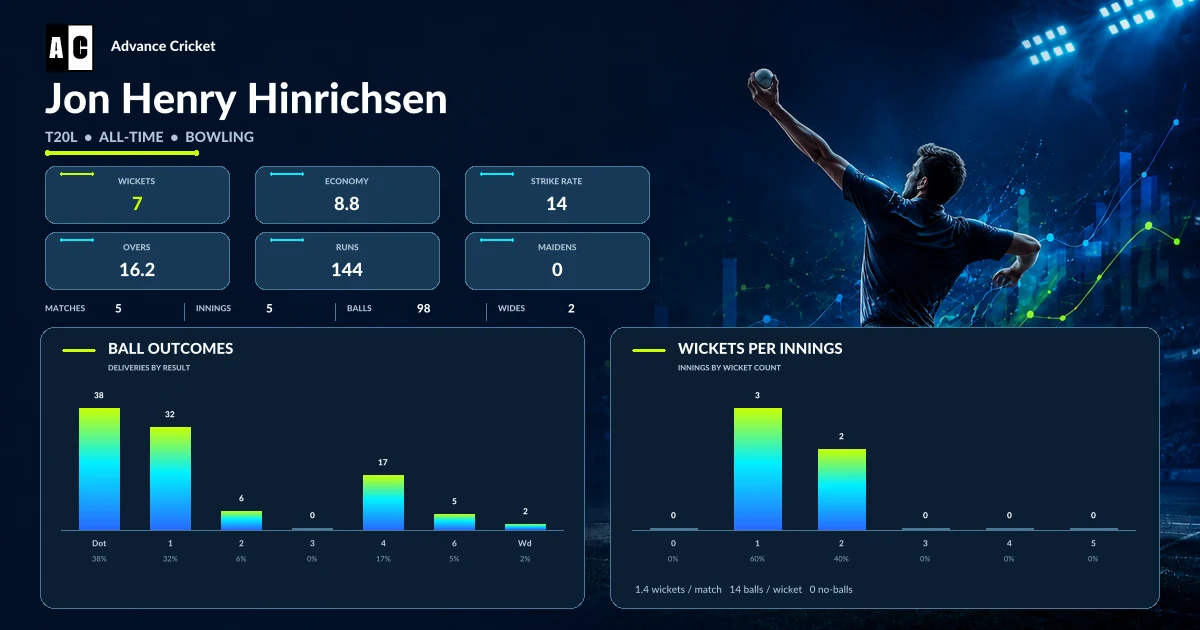 Jon Henry Hinrichsen T20L all-time bowling statistics