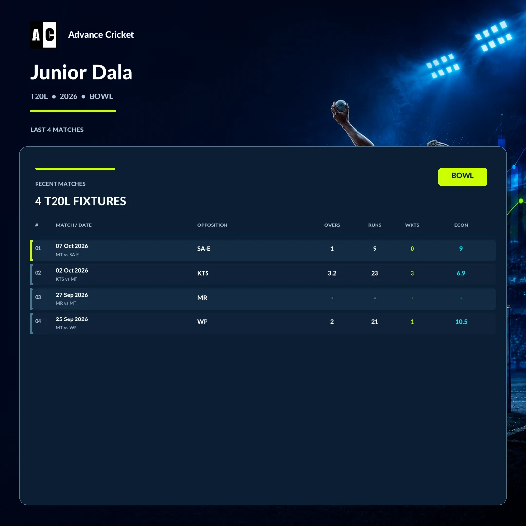 Junior Dala T20L 2026 bowling recent match statistics