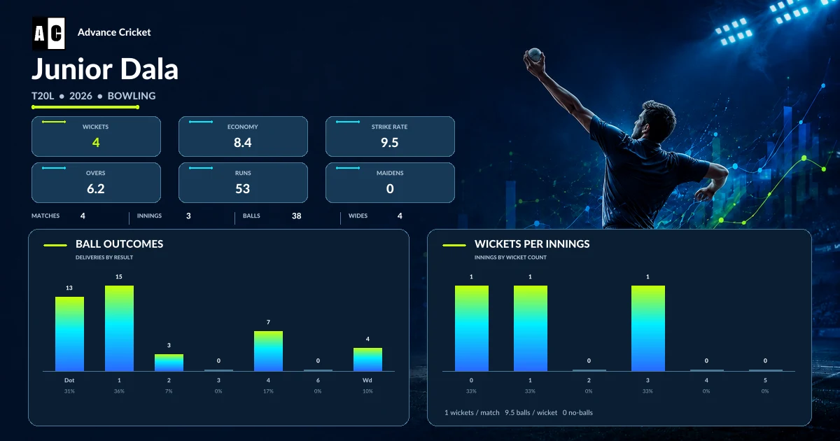 Junior Dala T20L 2026 bowling statistics