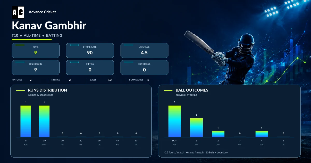 Kanav Gambhir T10 all-time batting statistics
