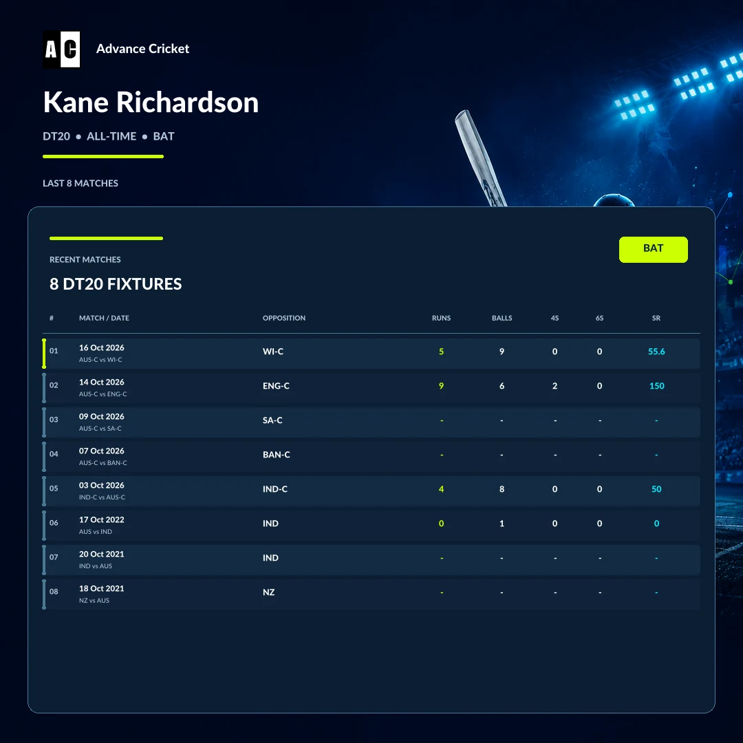 Kane Richardson DT20 all-time batting recent match statistics