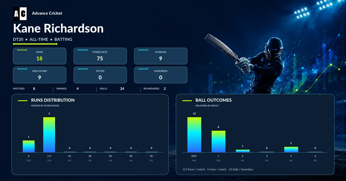 Kane Richardson DT20 all-time batting statistics