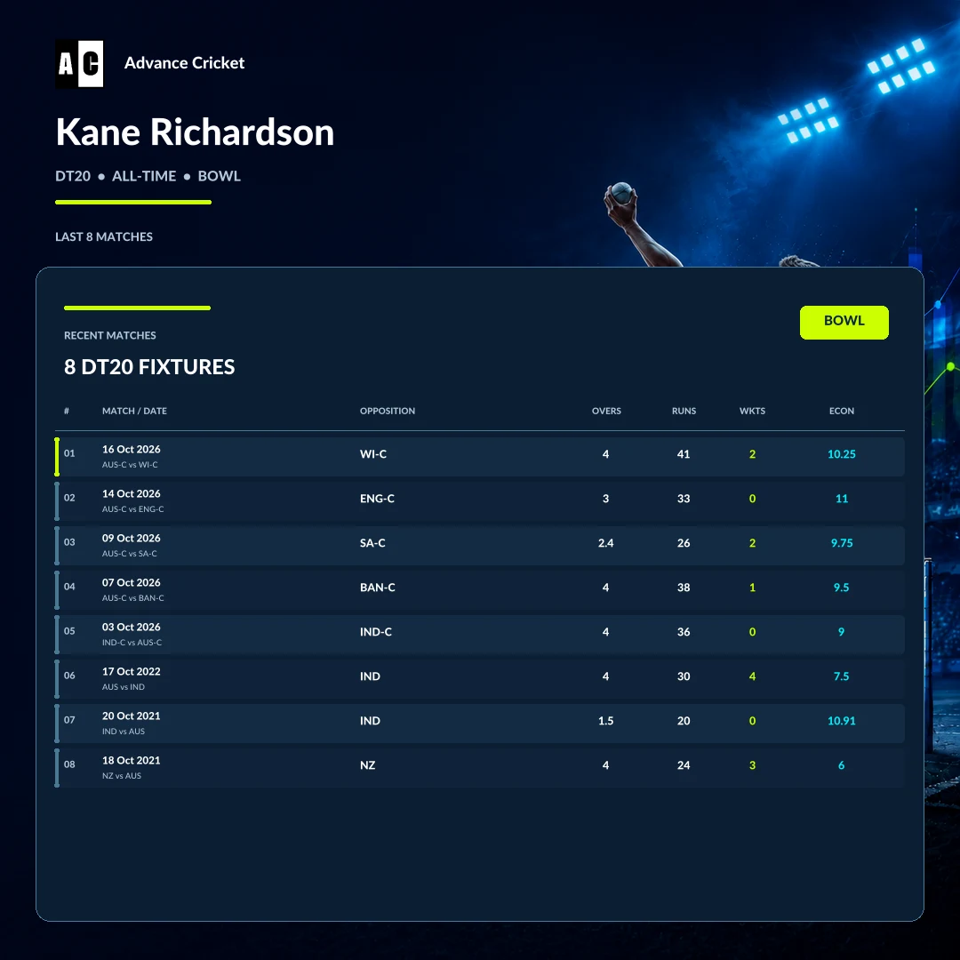 Kane Richardson DT20 all-time bowling recent match statistics