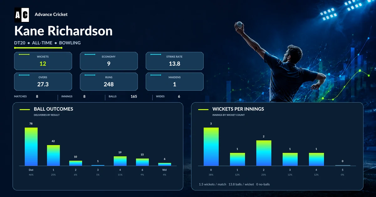 Kane Richardson DT20 all-time bowling statistics