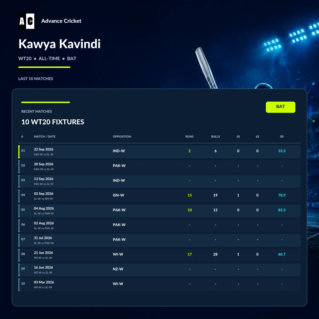 Kawya Kavindi WT20 all-time batting recent match statistics