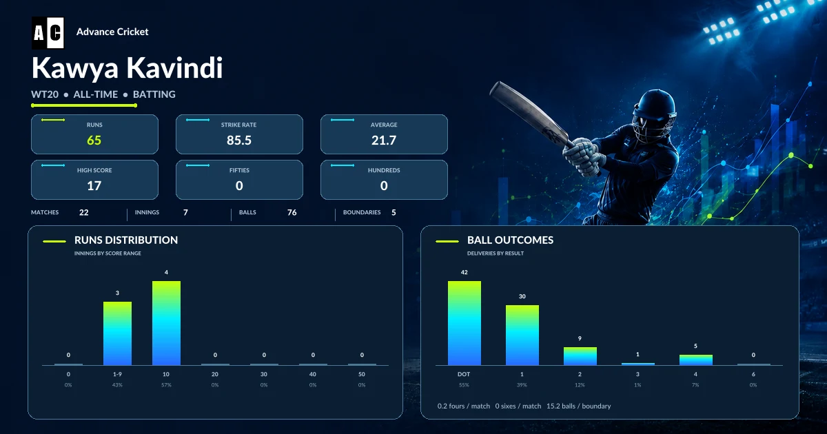 Kawya Kavindi WT20 all-time batting statistics