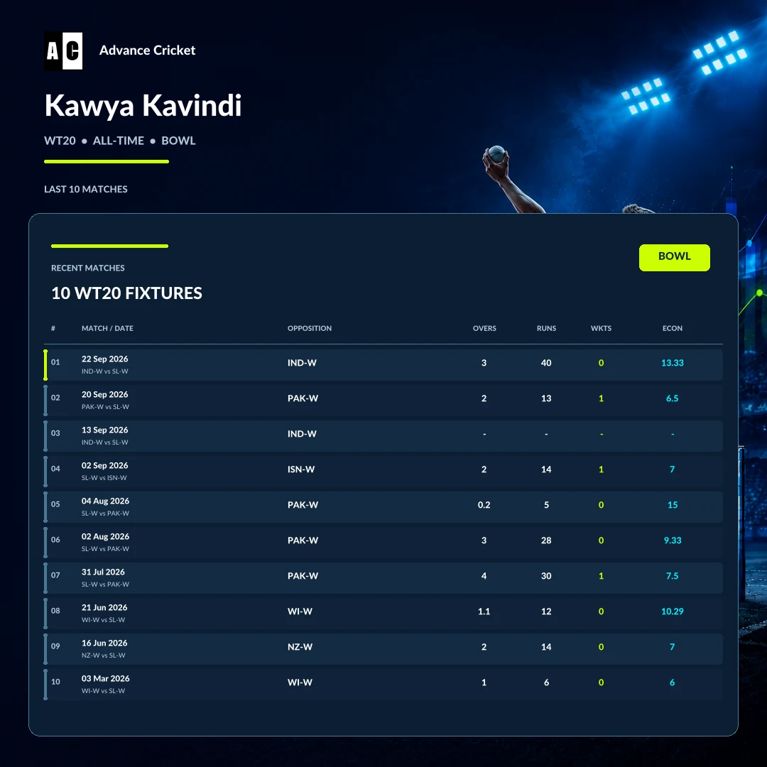 Kawya Kavindi WT20 all-time bowling recent match statistics