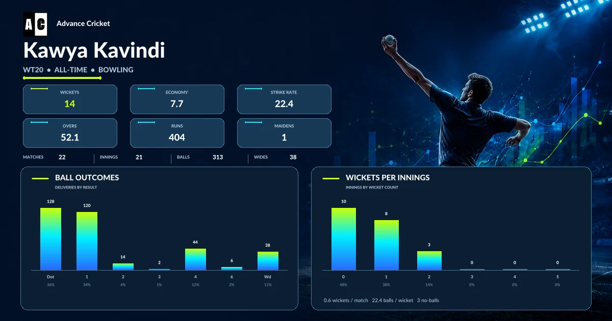 Kawya Kavindi WT20 all-time bowling statistics