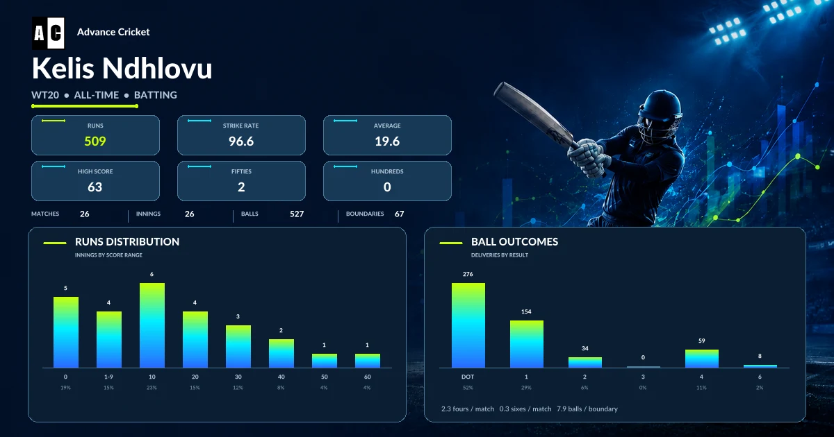 Kelis Ndhlovu WT20 all-time batting statistics