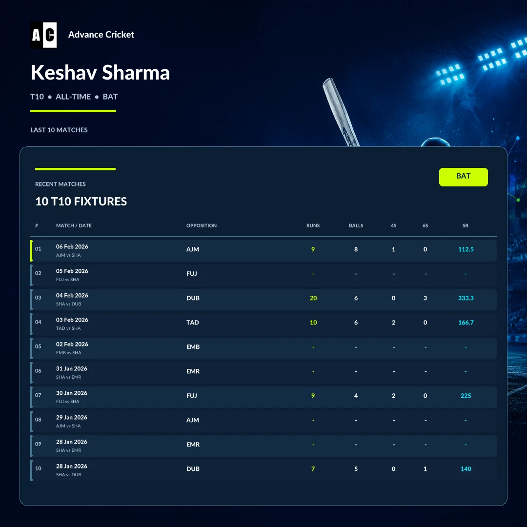 Keshav Sharma T10 all-time batting recent match statistics