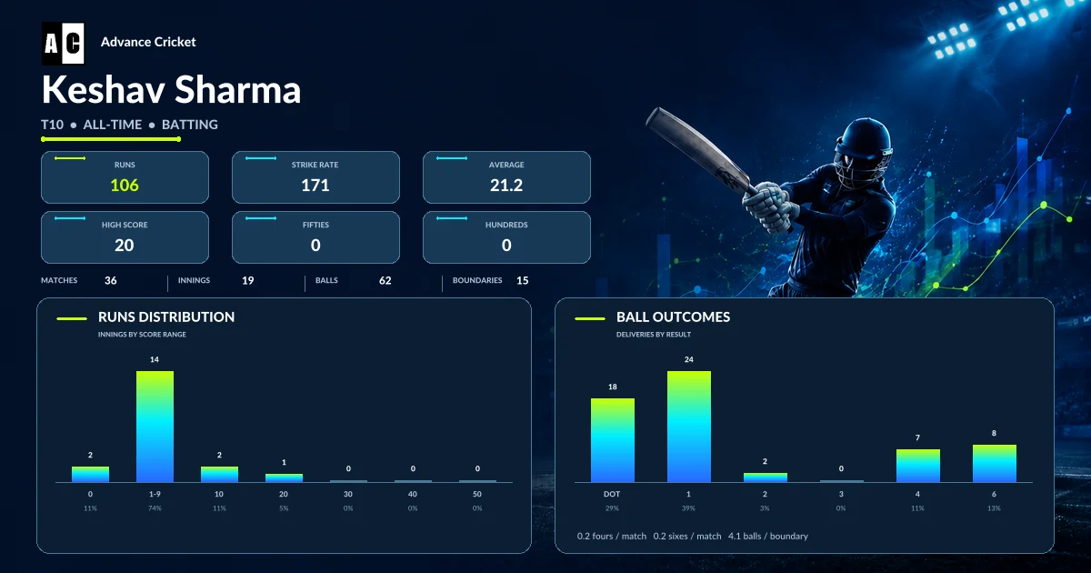 Keshav Sharma T10 all-time batting statistics