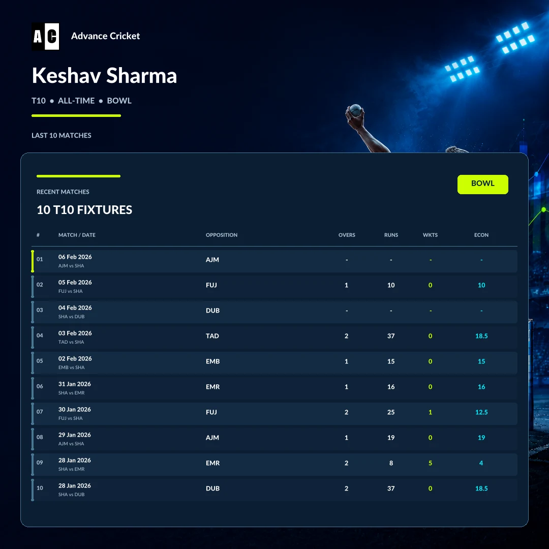 Keshav Sharma T10 all-time bowling recent match statistics