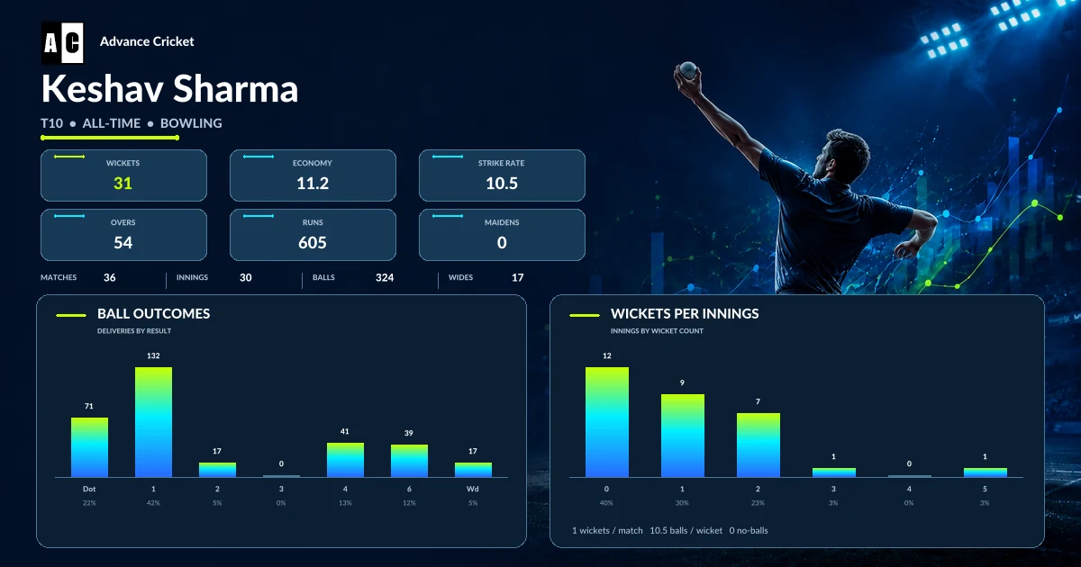 Keshav Sharma T10 all-time bowling statistics