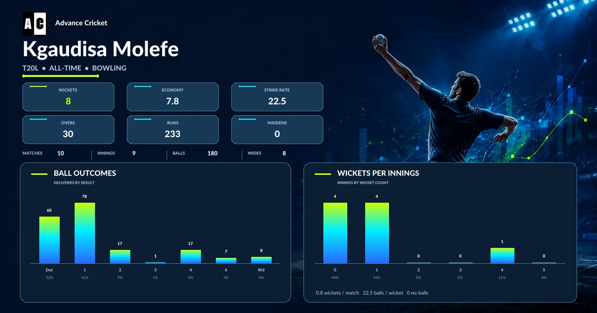 Kgaudisa Molefe T20L all-time bowling statistics