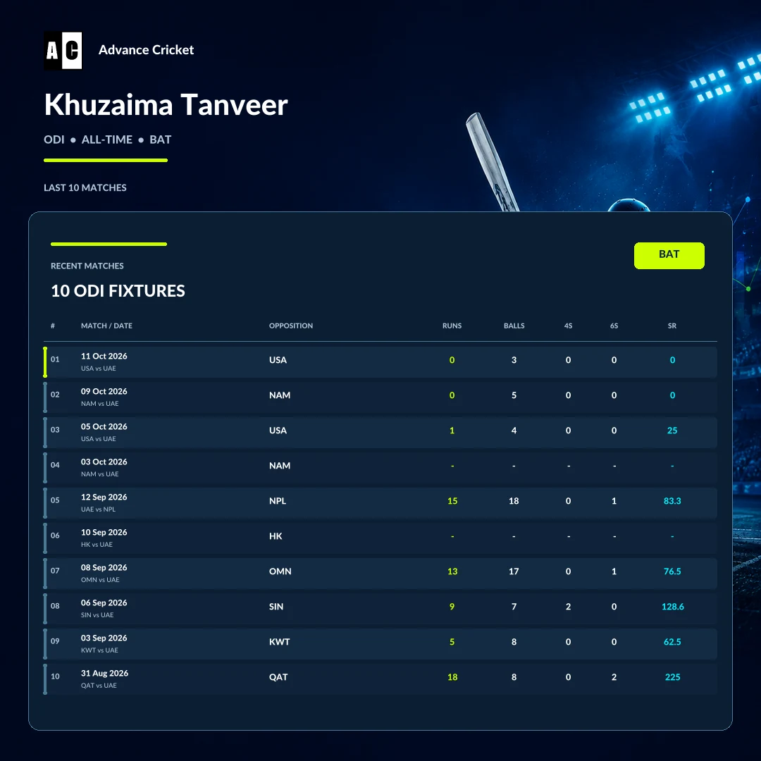 Khuzaima Tanveer ODI all-time batting recent match statistics