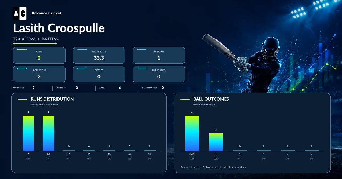 Lasith Croospulle T20 2026 batting statistics