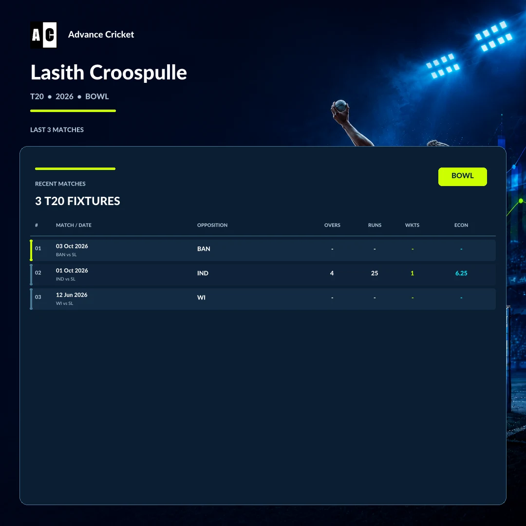 Lasith Croospulle T20 2026 bowling recent match statistics