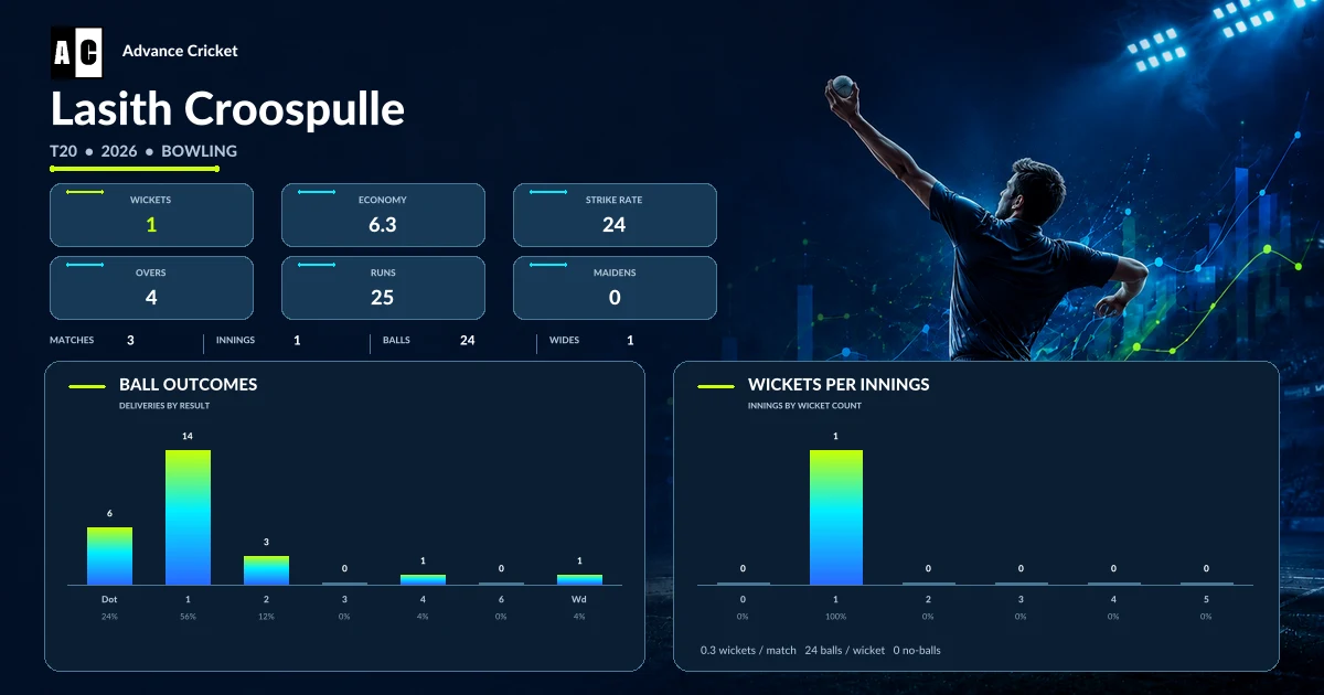 Lasith Croospulle T20 2026 bowling statistics