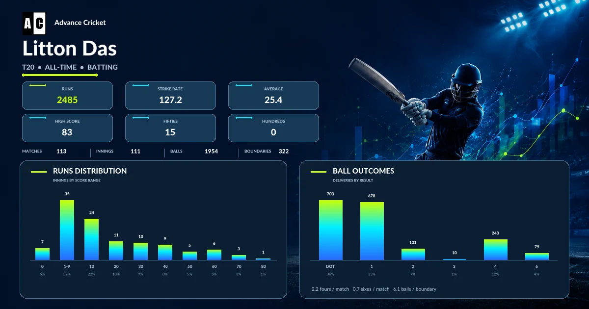 Litton Das T20 all-time batting statistics