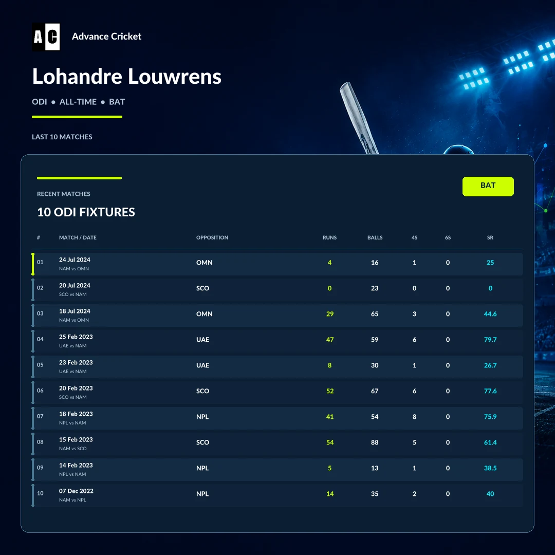 Lohandre Louwrens ODI all-time batting recent match statistics
