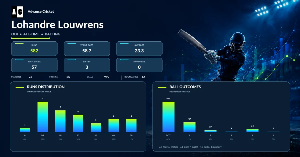 Lohandre Louwrens ODI all-time batting statistics