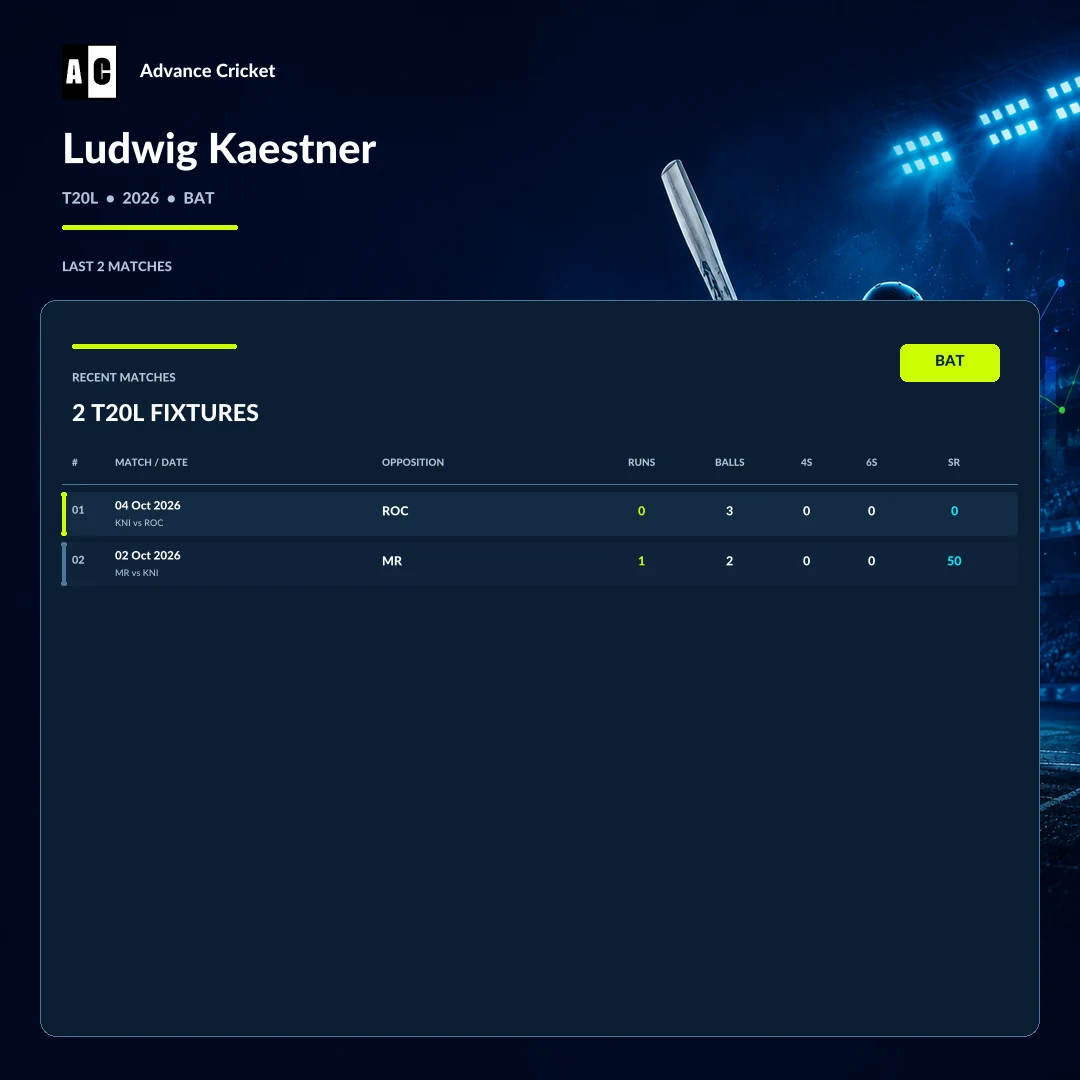 Ludwig Kaestner T20L 2026 batting recent match statistics