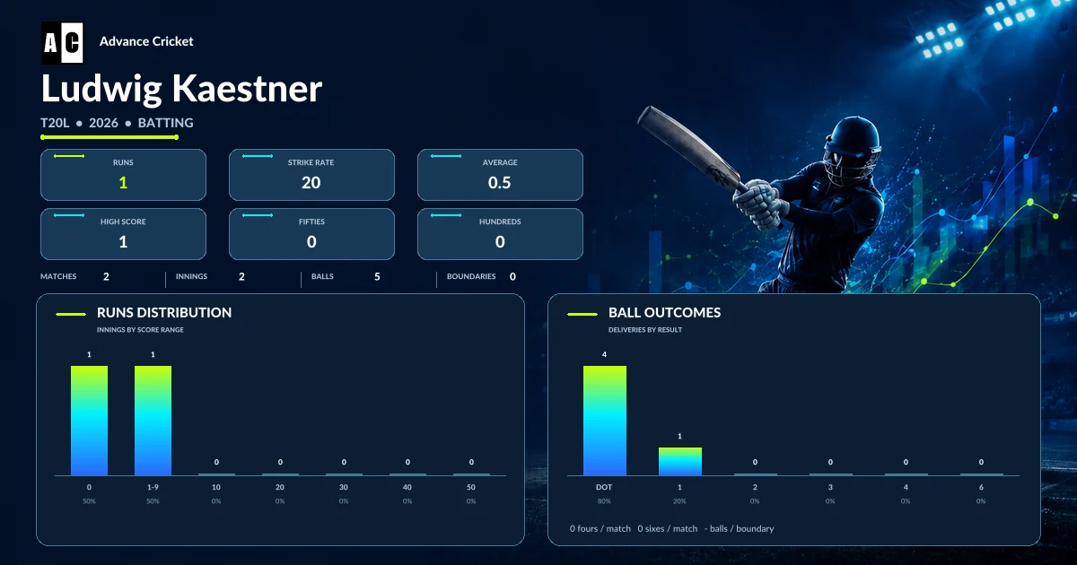 Ludwig Kaestner T20L 2026 batting statistics