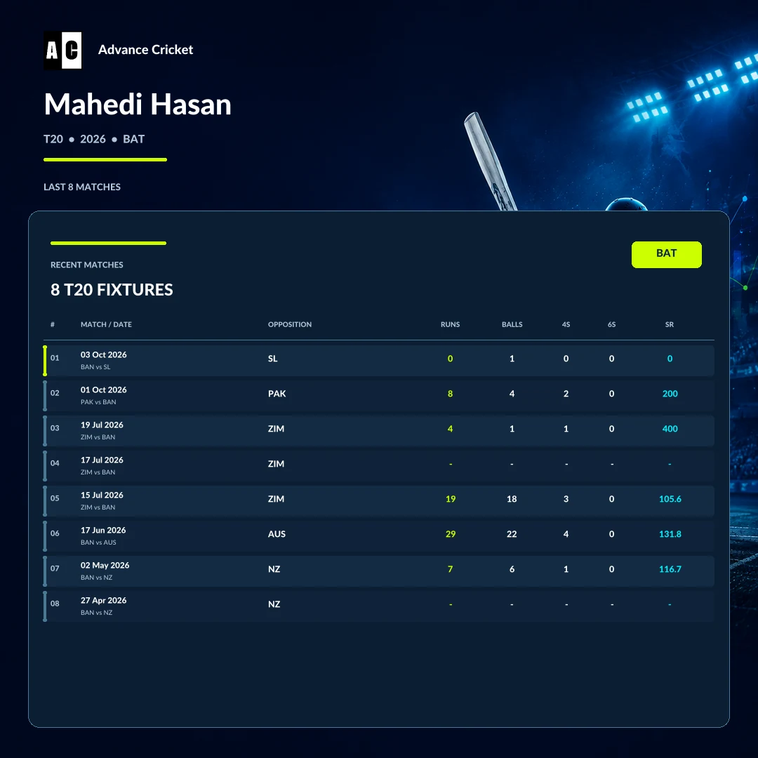 Mahedi Hasan T20 2026 batting recent match statistics