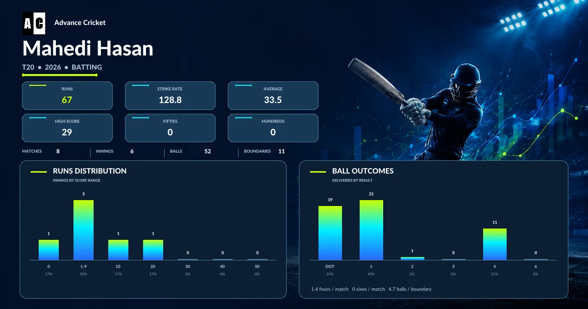 Mahedi Hasan T20 2026 batting statistics