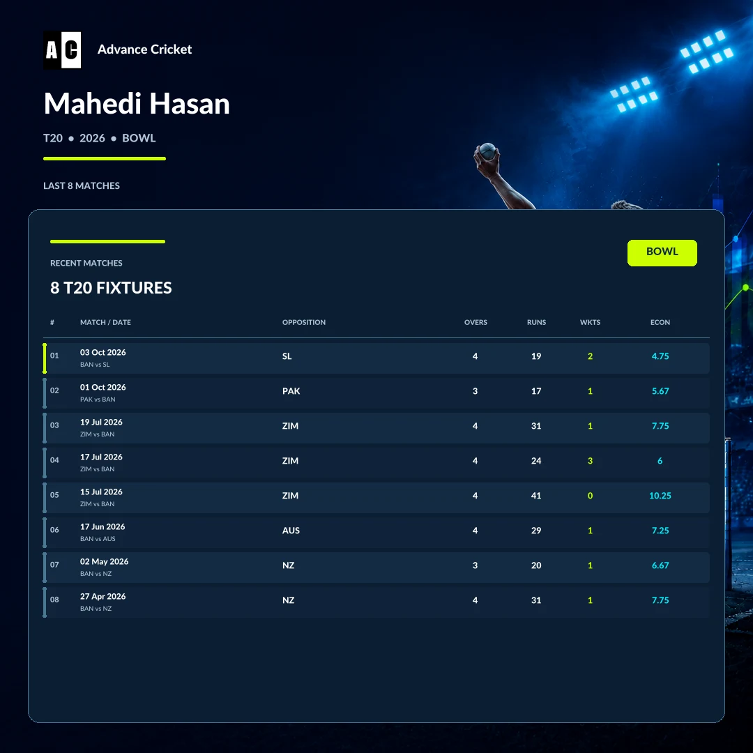 Mahedi Hasan T20 2026 bowling recent match statistics