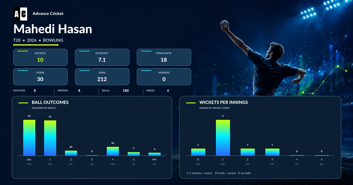 Mahedi Hasan T20 2026 bowling statistics