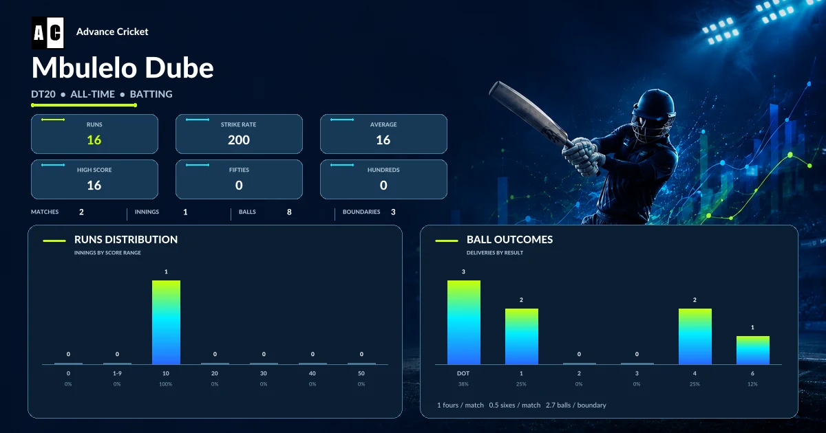 Mbulelo Dube DT20 all-time batting statistics