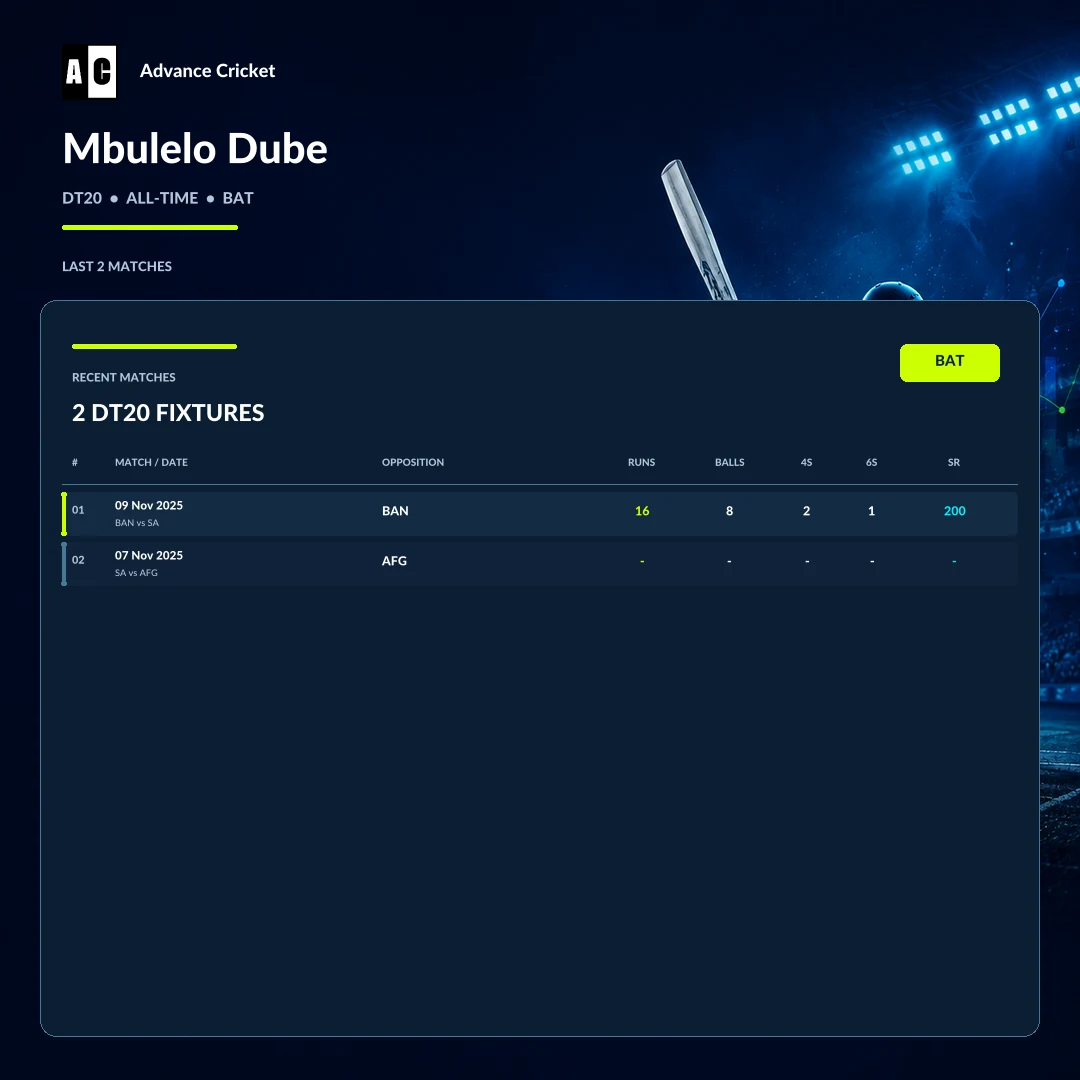 Mbulelo Dube DT20 all-time batting recent match statistics