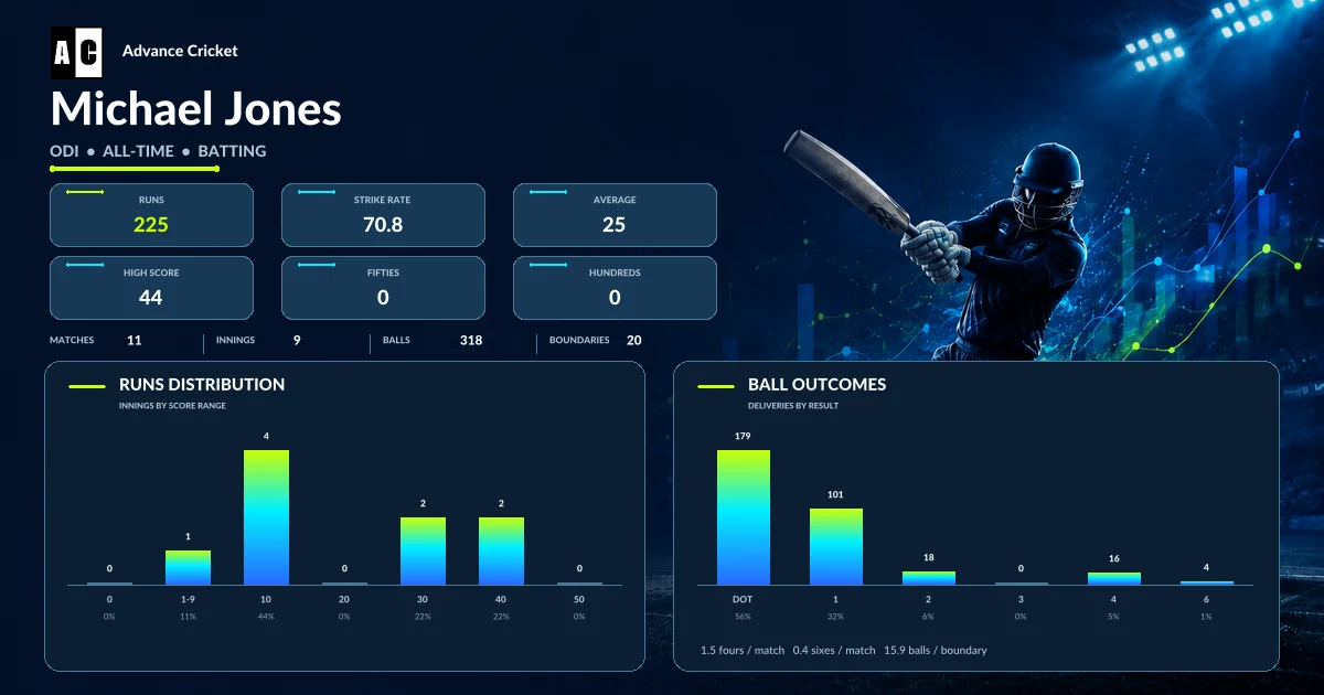 Michael Jones ODI all-time batting statistics