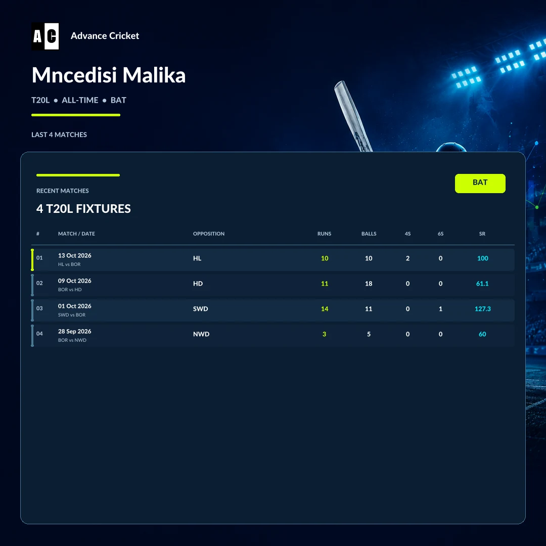 Mncedisi Malika T20L all-time batting recent match statistics