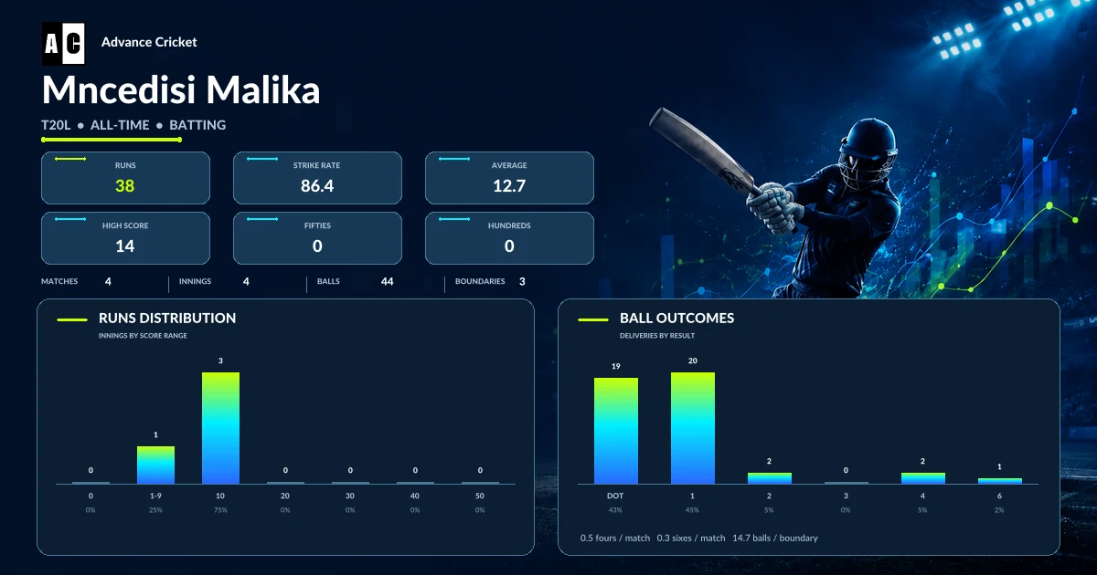 Mncedisi Malika T20L all-time batting statistics