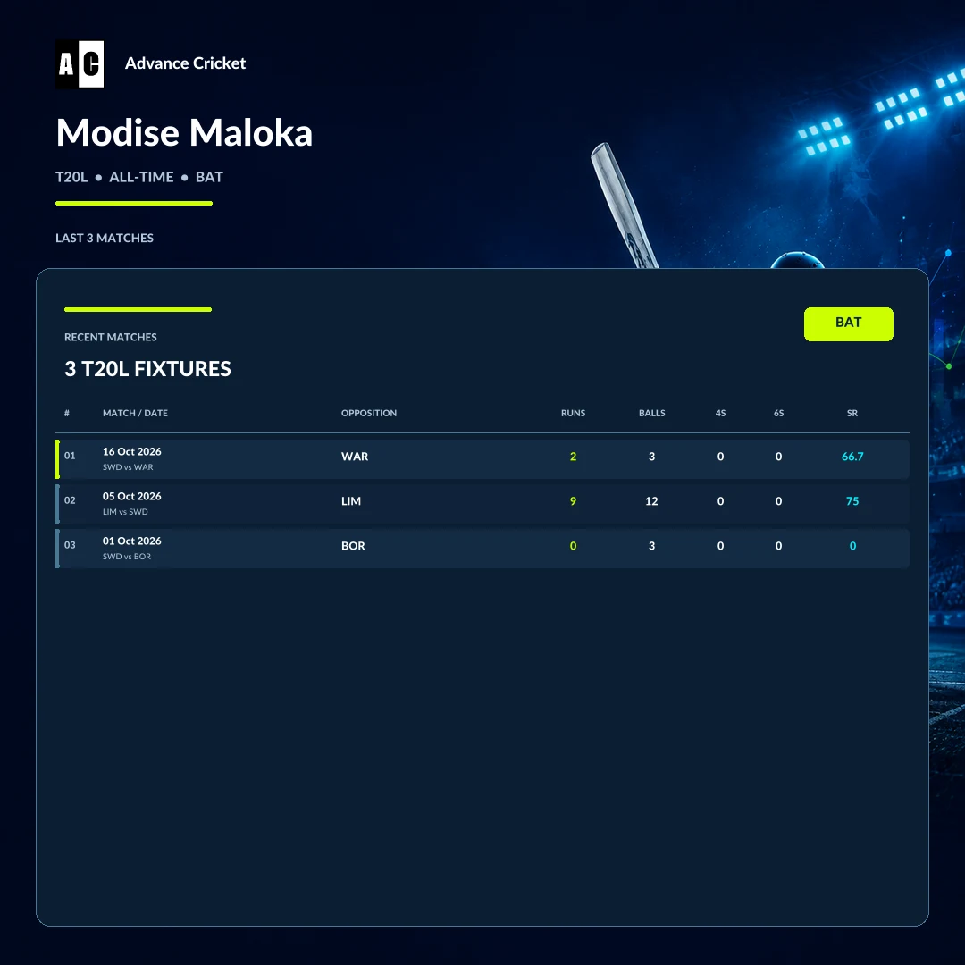 Modise Maloka T20L all-time batting recent match statistics