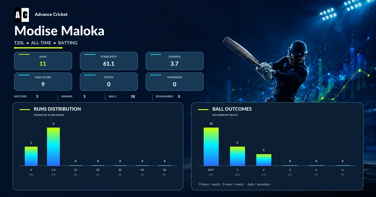 Modise Maloka T20L all-time batting statistics