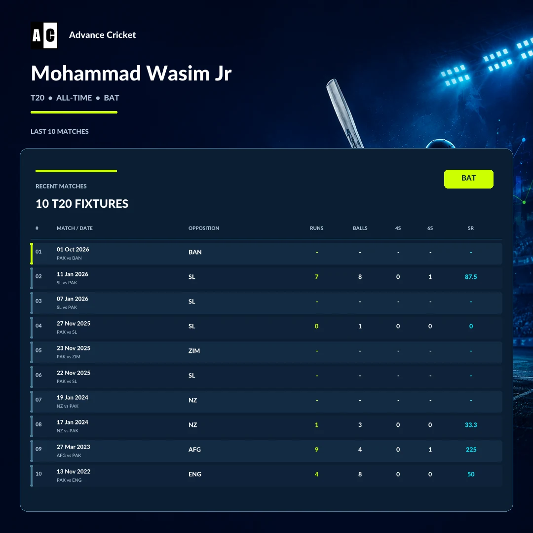 Mohammad Wasim Jr T20 all-time batting recent match statistics