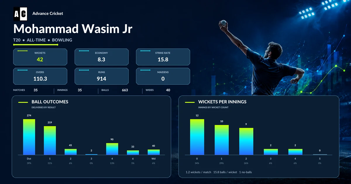 Mohammad Wasim Jr T20 all-time bowling statistics