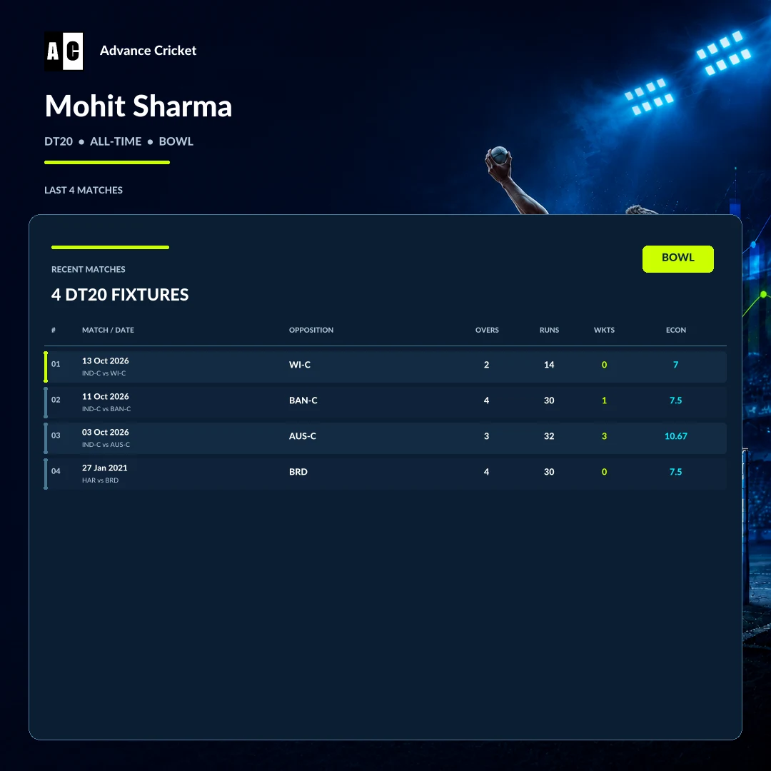 Mohit Sharma DT20 all-time bowling recent match statistics