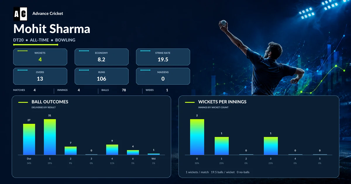 Mohit Sharma DT20 all-time bowling statistics