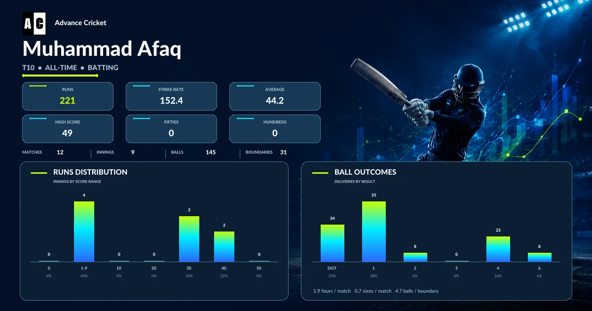 Muhammad Afaq T10 all-time batting statistics