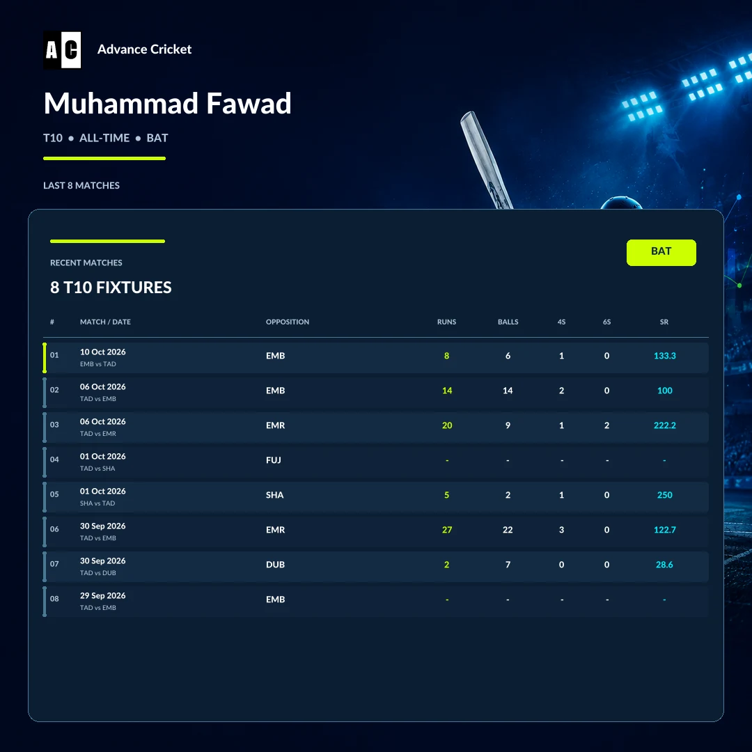Muhammad Fawad T10 all-time batting recent match statistics