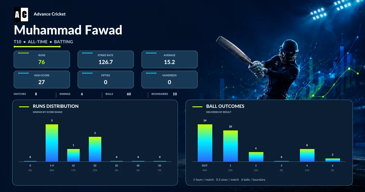 Muhammad Fawad T10 all-time batting statistics
