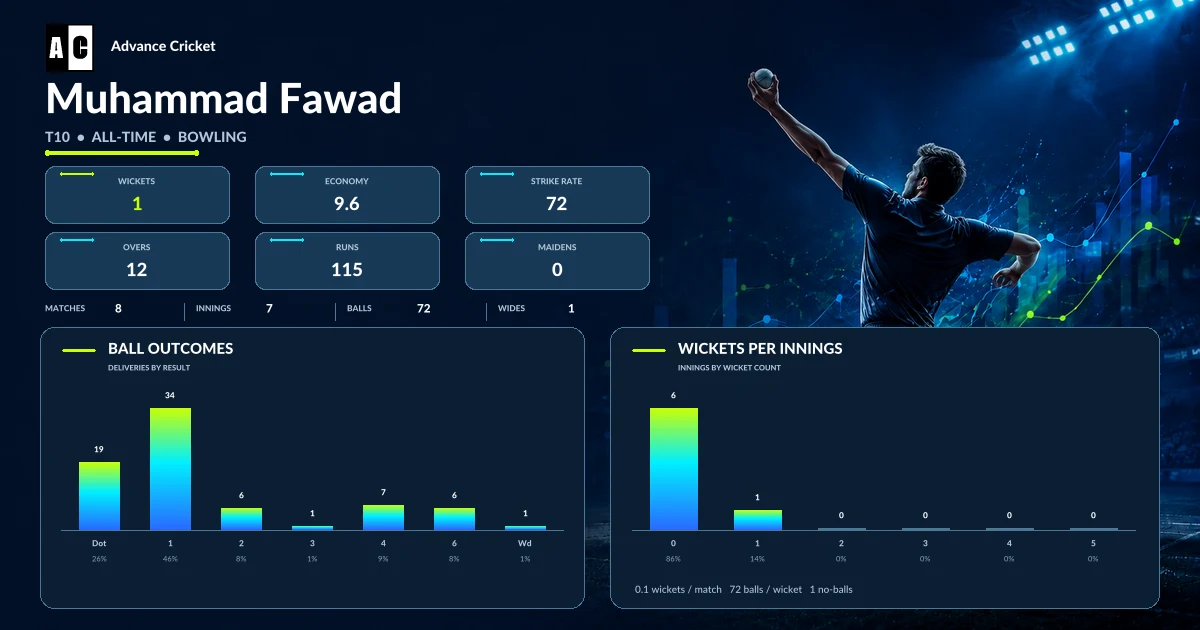 Muhammad Fawad T10 all-time bowling statistics
