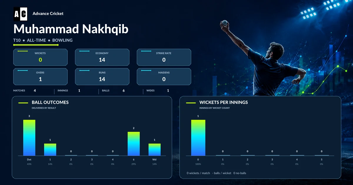 Muhammad Nakhqib T10 all-time bowling statistics